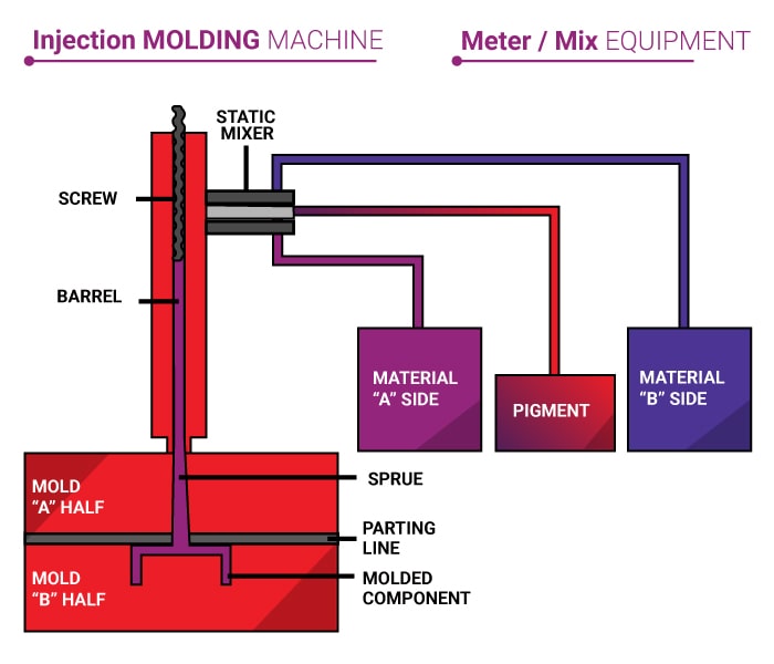 Image of Silicone Injection Molding Machine