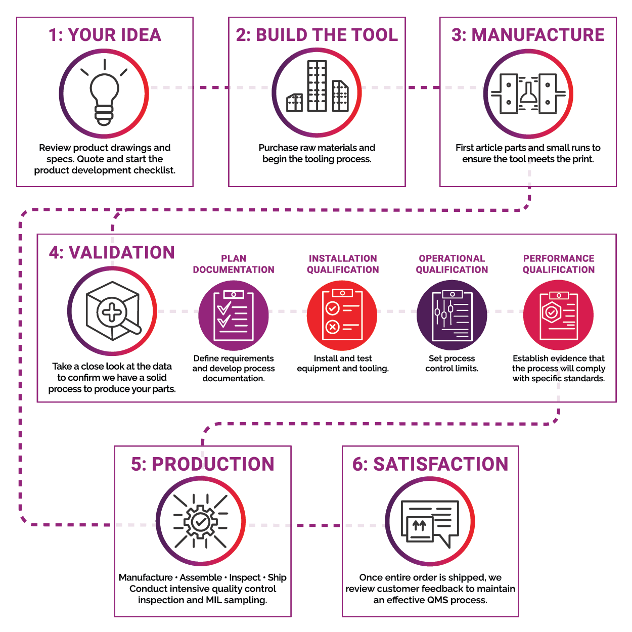 SMI's Process for Success Info Graph